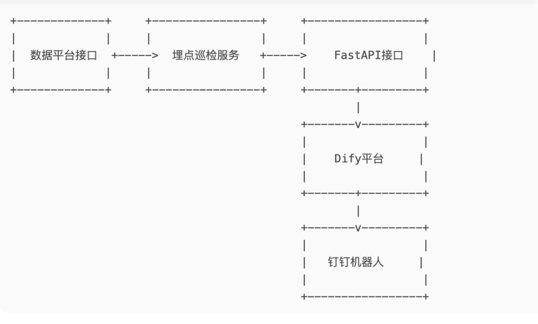 AI 实践｜Dify 实现埋点巡检方案