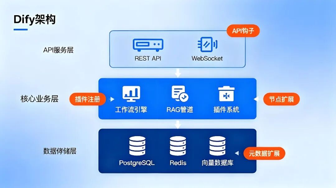 告别升级噩梦：Dify 二次开发的无缝适配策略与实战案例（基于 v1.9.1）