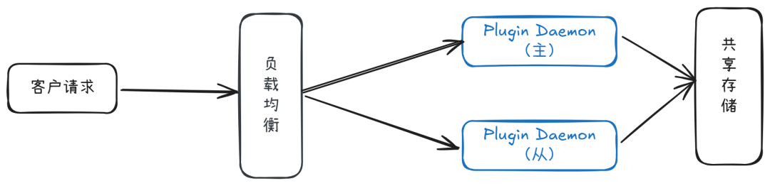 插件不加载？Dify Plugin Daemon高可用部署避坑指南