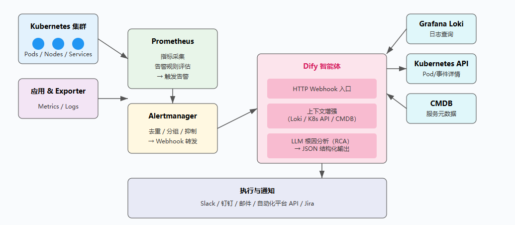Aiops探索：基于 Dify 做一个故障诊断和根因分析的Aiops智能体