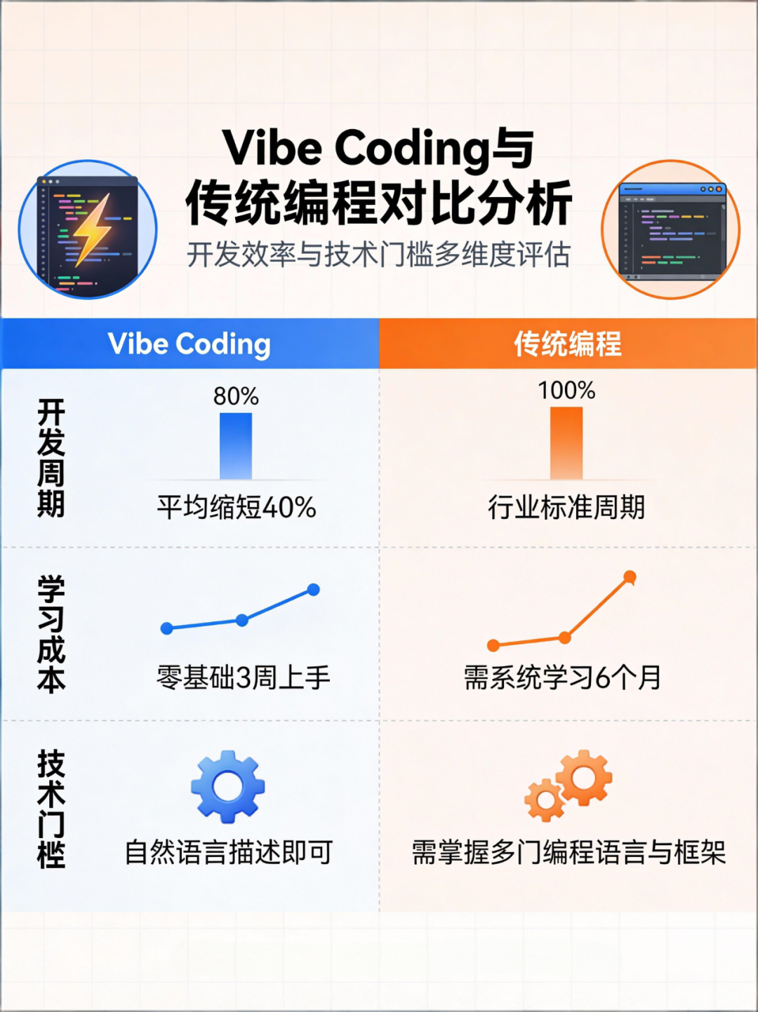 效率翻倍门槛减半：Vibe Coding + Claude-Code重构Dify开发