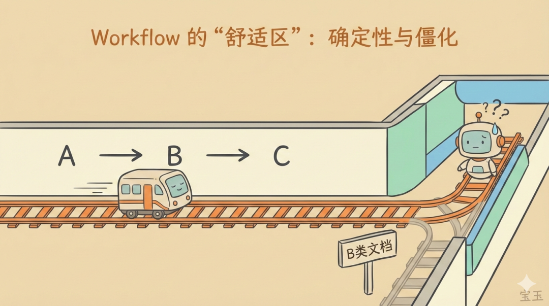 五步框架：把 Workflow 变成可进化的 Skill