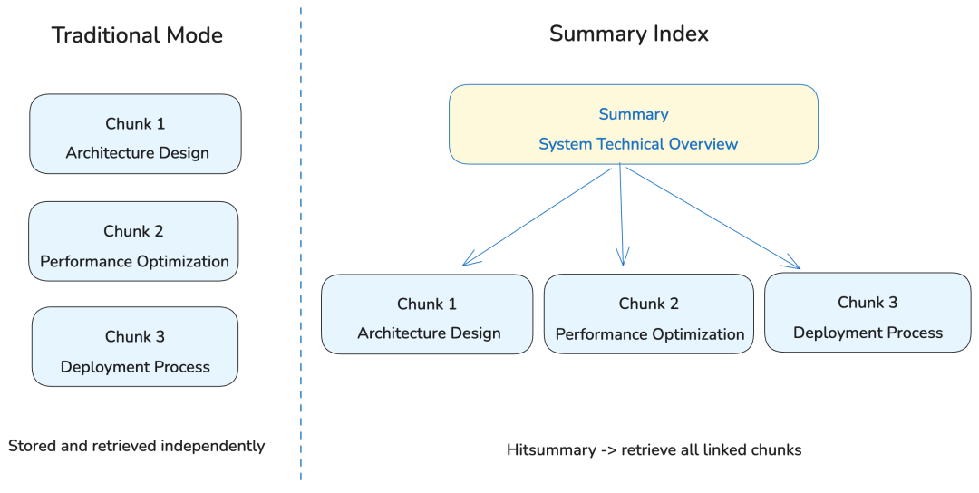 Dify 1.12.0：Summary Index，从碎片检索到完整上下文