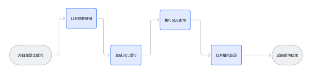 Dify实战：不用写SQL，问就行