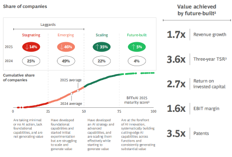BCG最新报告：企业如何跨越AI价值鸿沟，进入复利增长？
