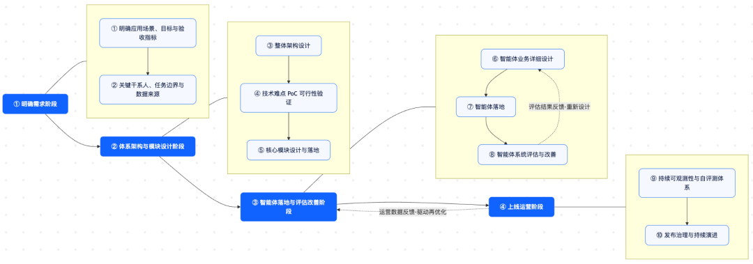 4大阶段，10个步骤，助你高效构建企业级智能体（Agent）