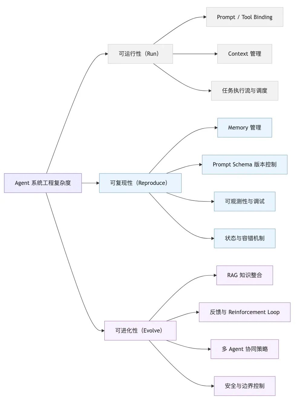 让Agent系统更聪明之前，先让它能被信任