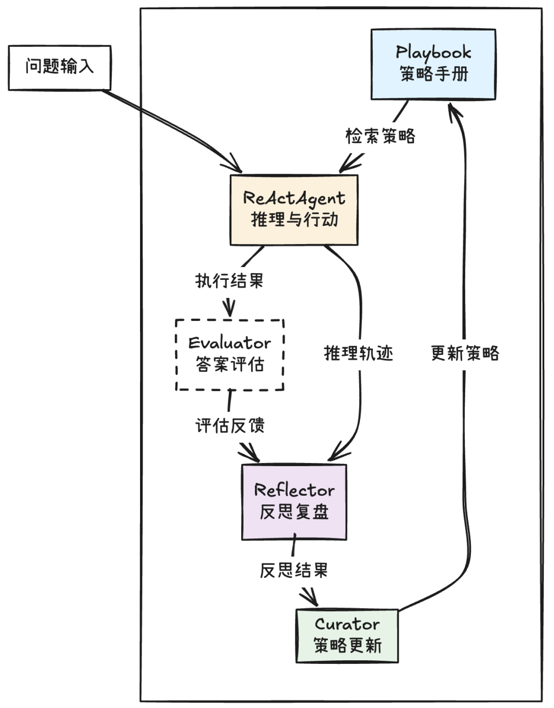 实战·Agentic 上下文工程（下）：实现一个可自我学习与进化的智能体原型