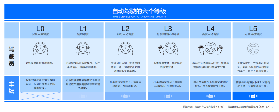 详解Al Agent (智能体)  L0-L5的分级框架！