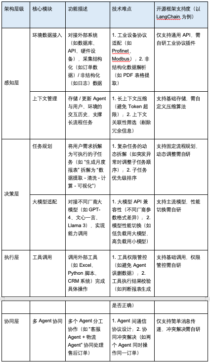 开发一套Agent平台难吗？