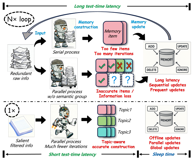 117倍效率提升：解密LightMem如何重塑LLM的记忆能力
