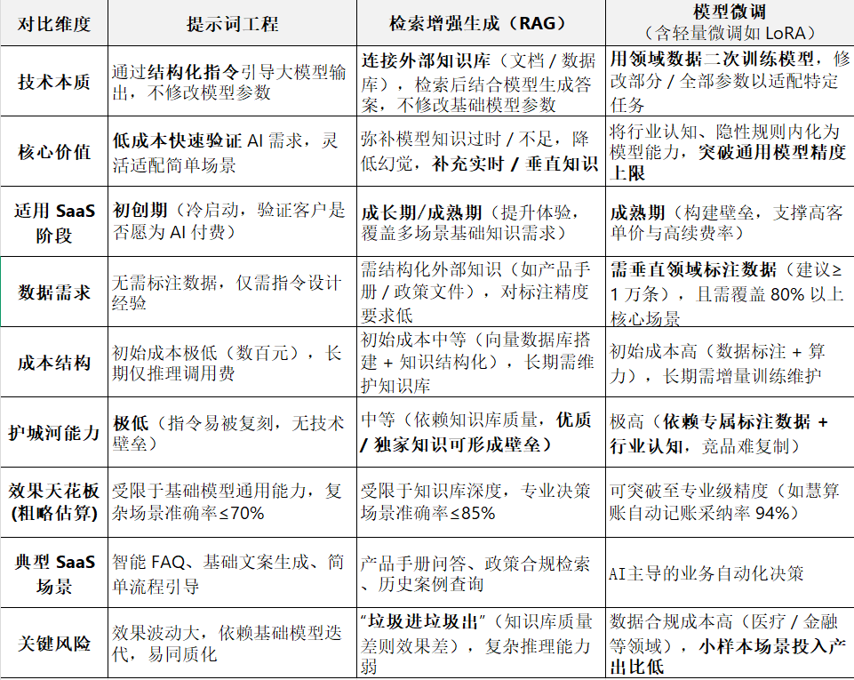 AI产品的技术路线选择：提示词、RAG与模型微调