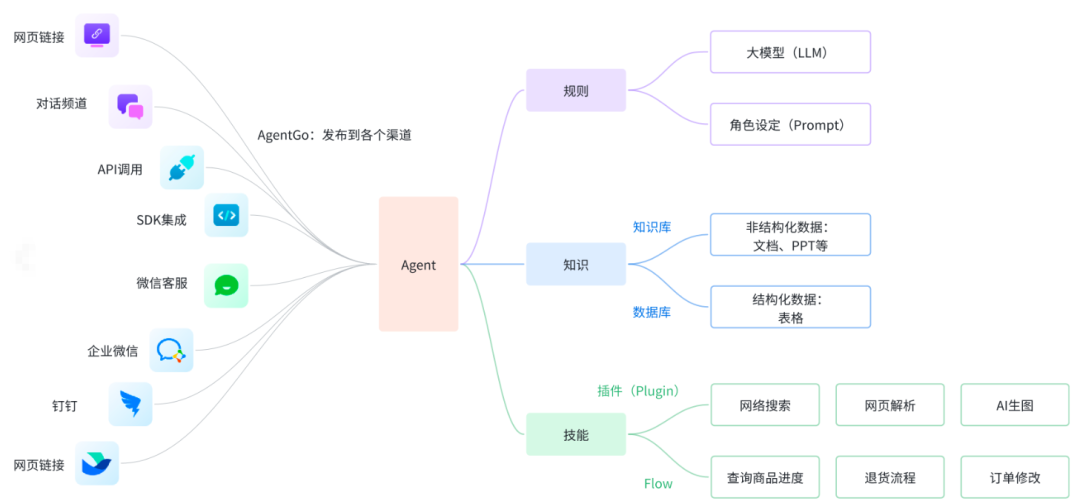 技术还是场景？为大模型能力画一张“地图”：详解RAG、AIGC、Agent如何驱动千行百业