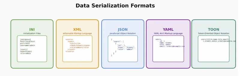 大模型悄悄话：JSON和TOON谁更省‘字数’
