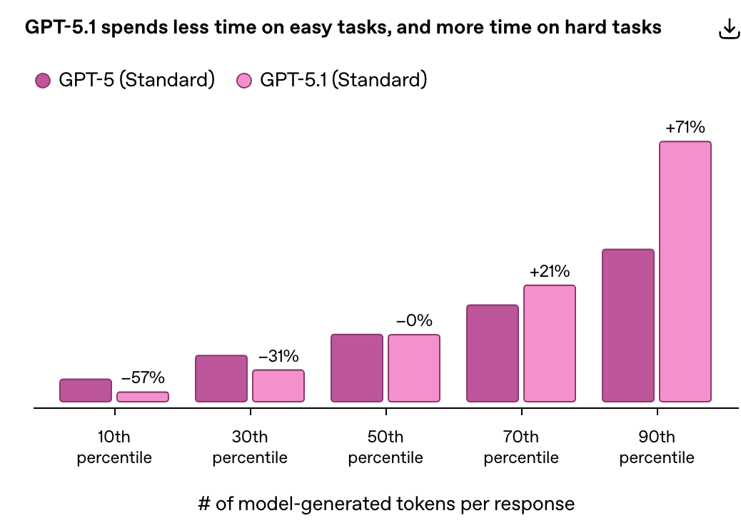 OpenAI推出GPT-5.1小小小小更新！！！