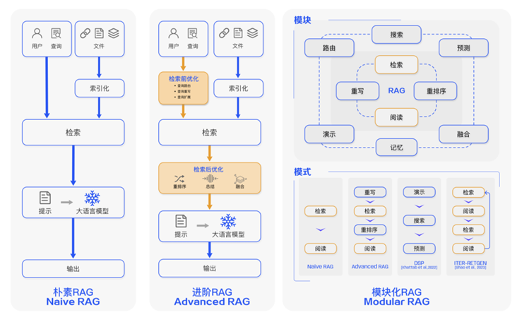 基于知识图谱增强RAG应用和构建RAG知识库（实践分享）