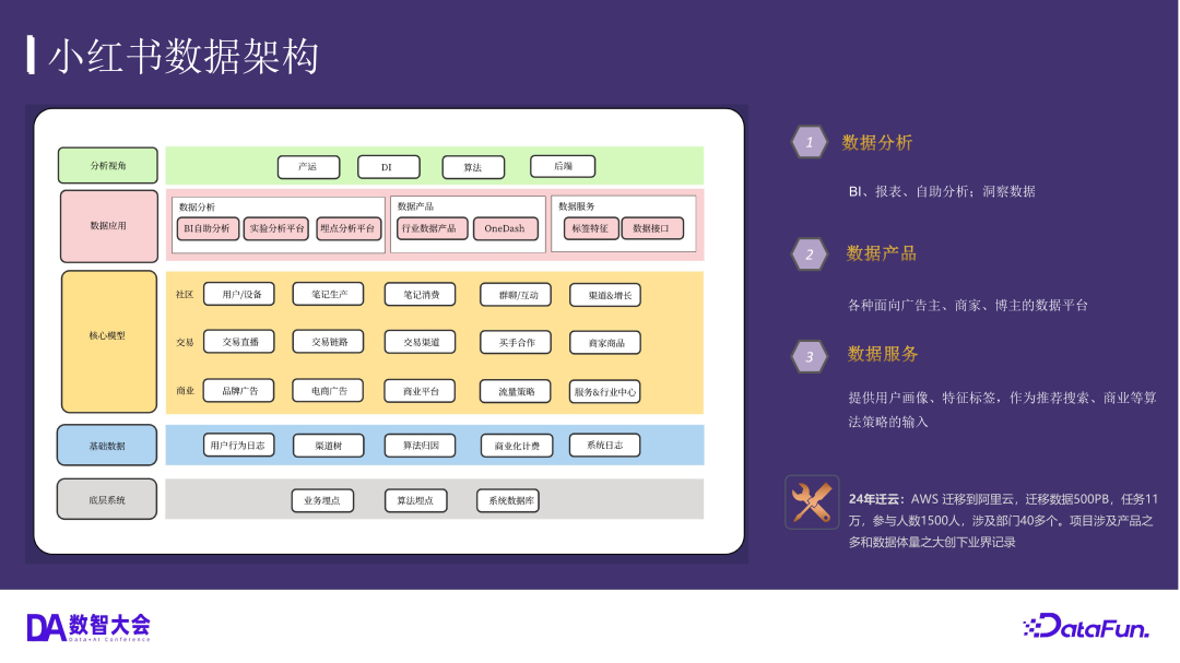 Big AI Data 时代下，小红书数据架构的演进