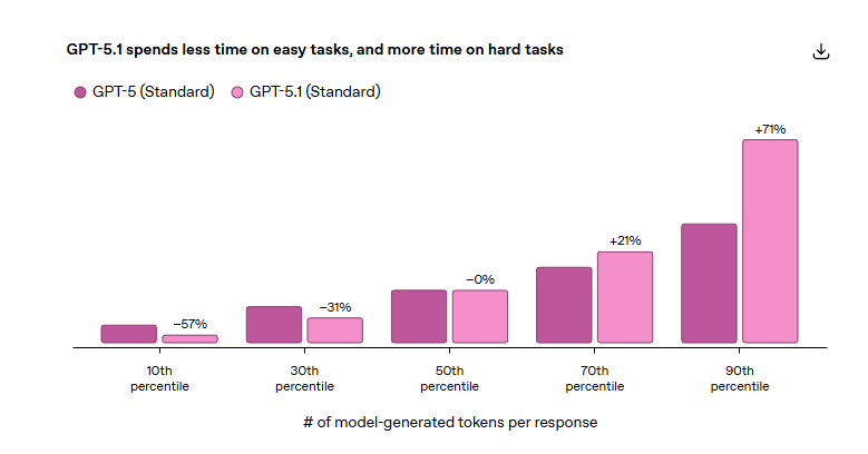 GPT-5.1 发布：更智能也更“人性化“的 AI 助手