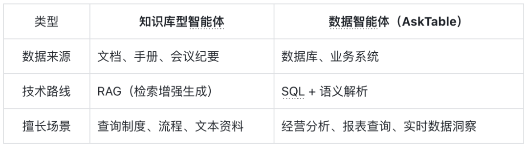 从「问知识」到「问数据」：AI 一体化智能体的进化方向