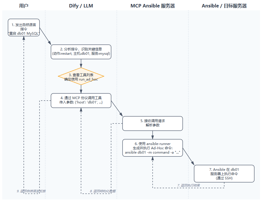 Aiops探索：基于 Dify + Ansible MCP Server 的智能运维实践