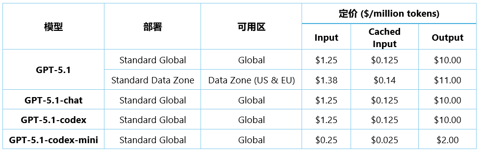 GPT-5.1 系列模型正式上线 Azure AI Foundry