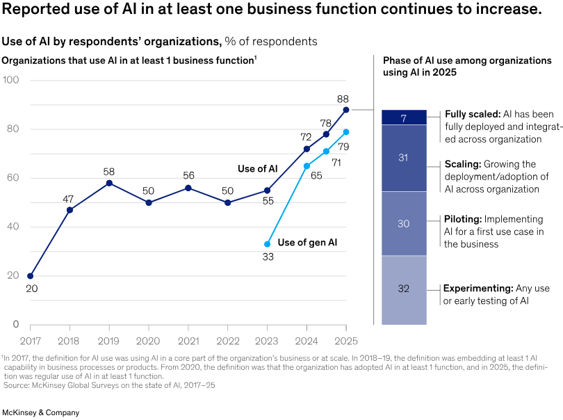 解读麦肯锡2025年人工智能状态报告