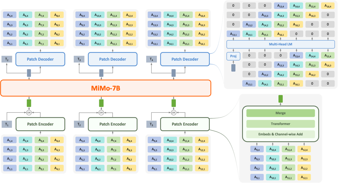 小米发布 MiMo-Audio：用 1 亿小时音频预训练打造“通用语音大模型”