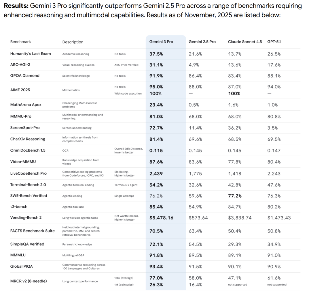 全世界最牛逼的模型出现了！Gemini 3 Pro 要暴打小朋友了。