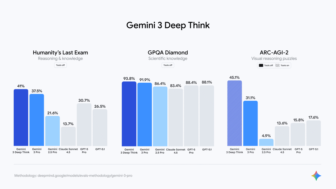 Gemini 3背后，我们都忽略了谷歌 AI 逆袭的真实原因