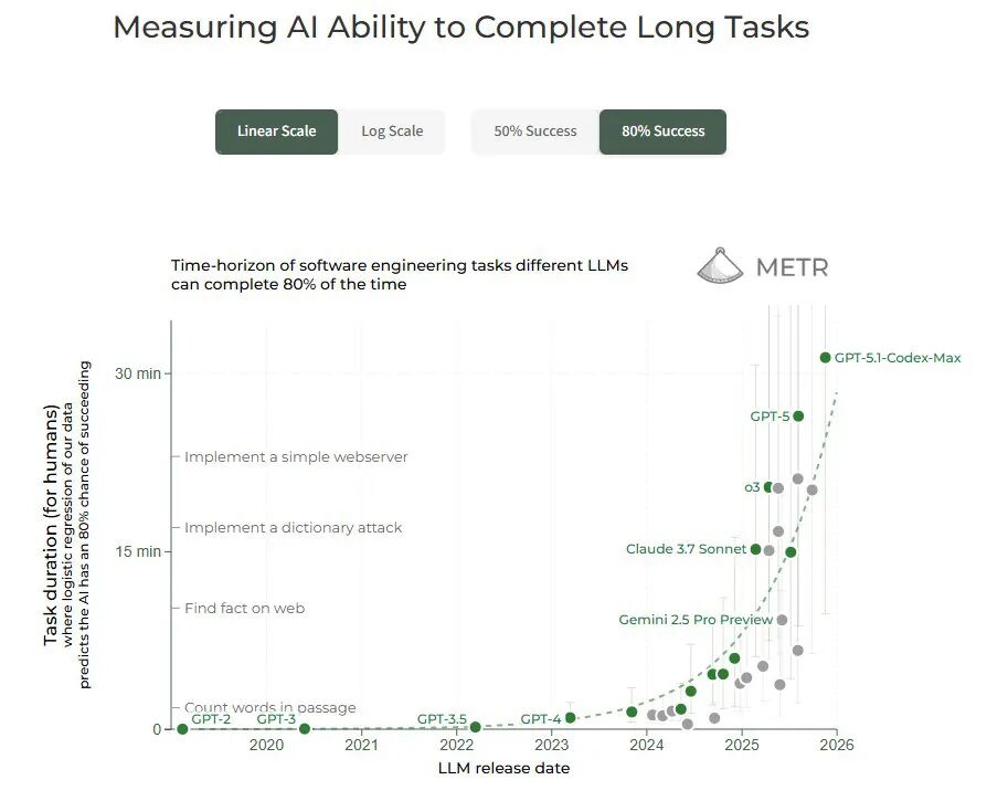 OpenAI发布GPT-5.1 Codex Max，编程能力比Gemini 3更强、更持久