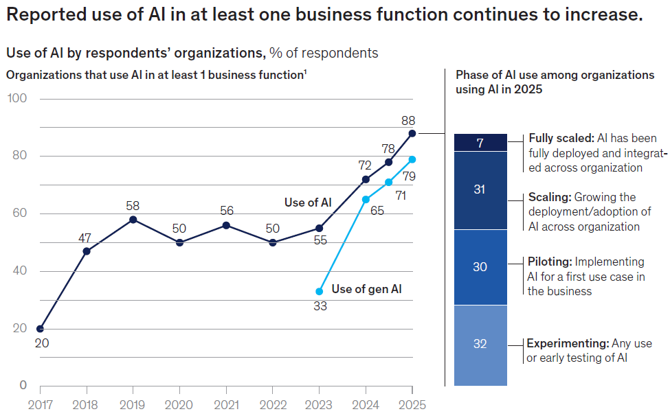 麦肯锡揭示AI应用现状：组织普遍尝试，规模化仍是挑战