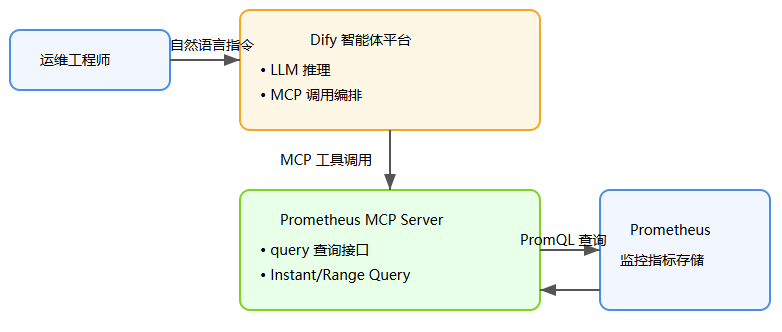 Aiops探索：基于 Dify + Prometheus MCP 的运维智能体实践
