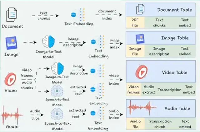 Pixeltable:一张表搞定embeddings、LLM、向量搜索，多模态开发不再拼凑工具