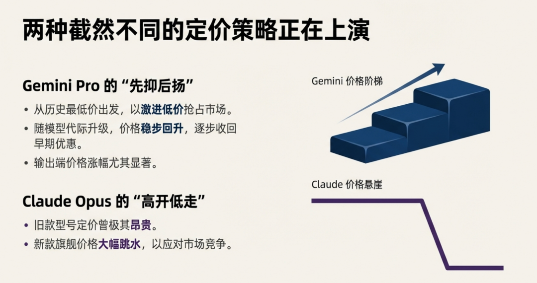 anthropic慌了，Claude 4.5 Opus发布即降价