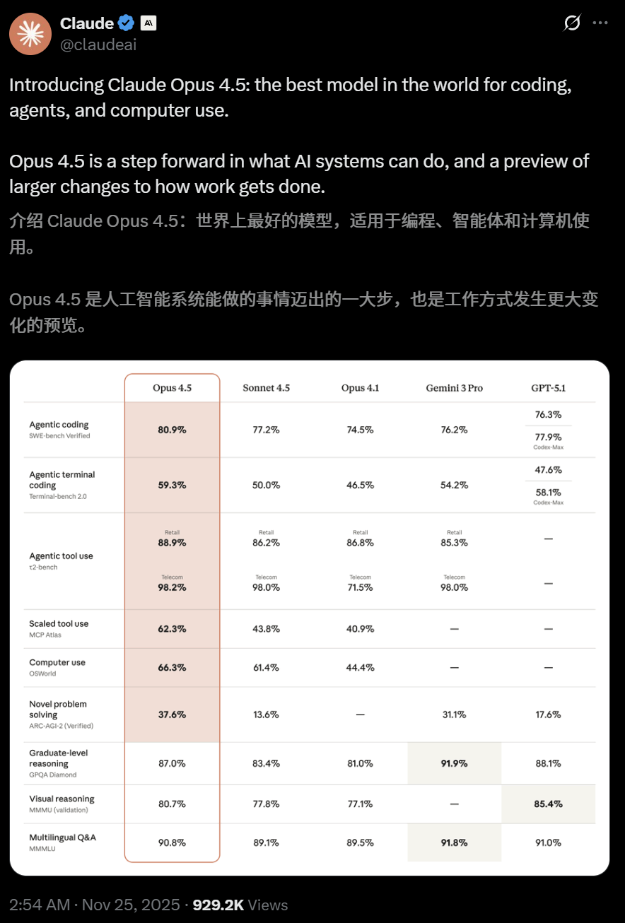 突发！Claude Opus 4.5编程世界第一，把谷歌OpenAI踢下王座