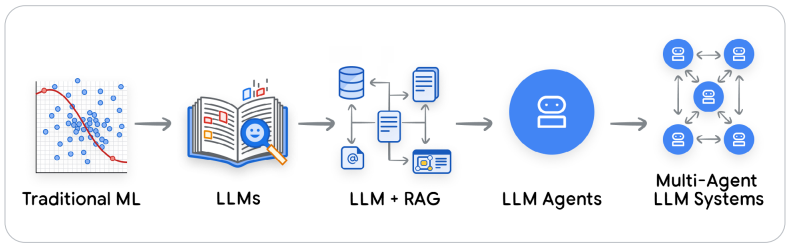 Google 11月发布了Agent质量白皮书，输出了四大评估支柱，两大评估层级、三大可视化基石