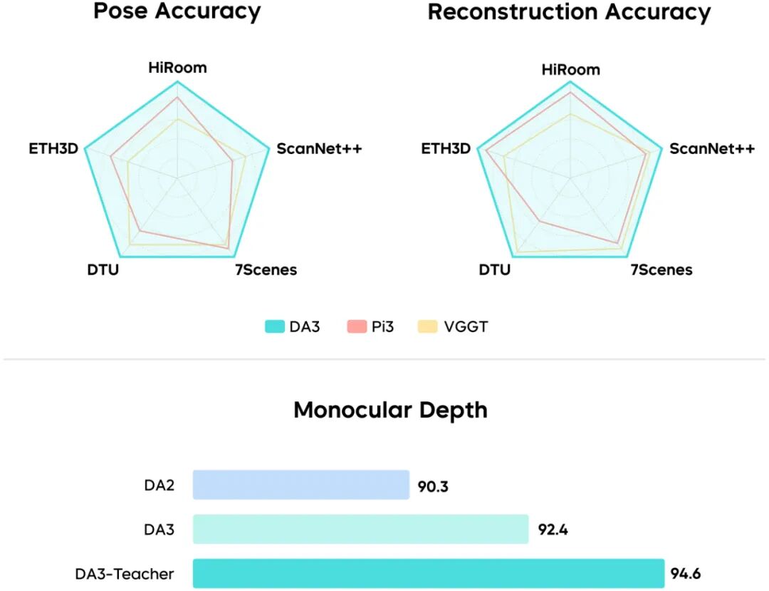 Seed Research￨Depth Anything 3：单一Transformer架构实现任意视角空间重建