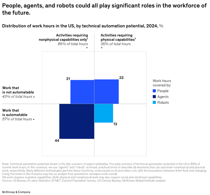 麦肯锡重磅报告：关于未来的生存指南，当57%的工作被自动化，我们如何与AI结成利益共同体
