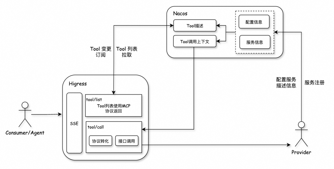 MCP 网关实战：基于 Higress + Nacos 的零代码工具扩展方案