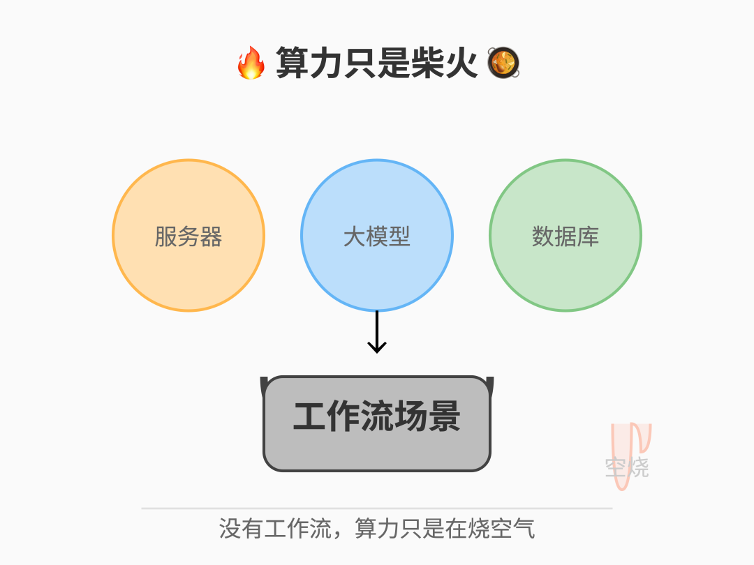 为什么律所花大钱上的本地大模型，最后悄悄弃用？—— AI 本地部署之殇：算力只是柴火，你还得有锅