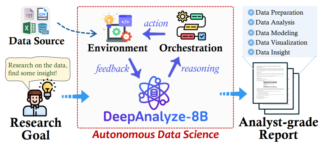 人民大学与清华大学研究团队突破：让AI像数据科学家一样思考和工作