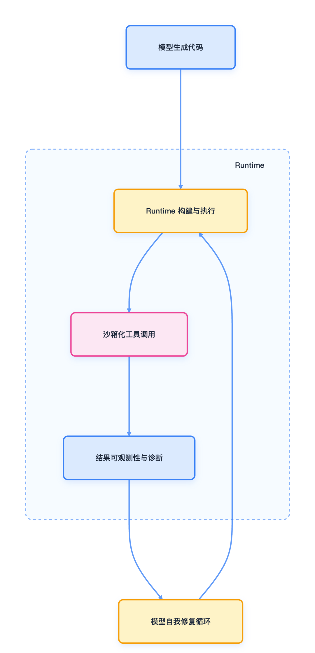 Bun × Anthropic：AI 运行时变革的信号？