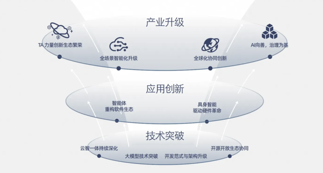 觉醒与跃迁：一文详解AI自主行动的技术演进与产业未来式