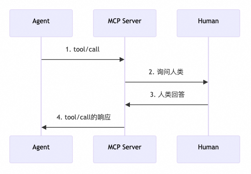 Human In the Loop竟然可以是个MCP?