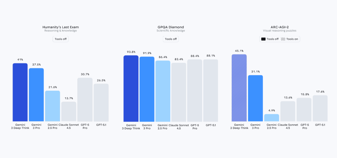 谷歌爹又放大招了，Gemini 3 Deep Think年度最强没有之一