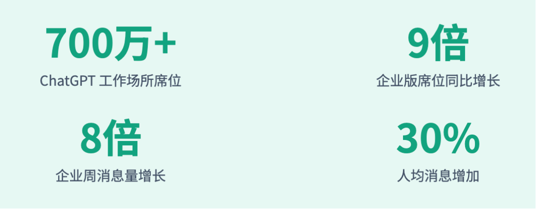 OpenAI基于100万客户数据！发布了最新AI洞察报告