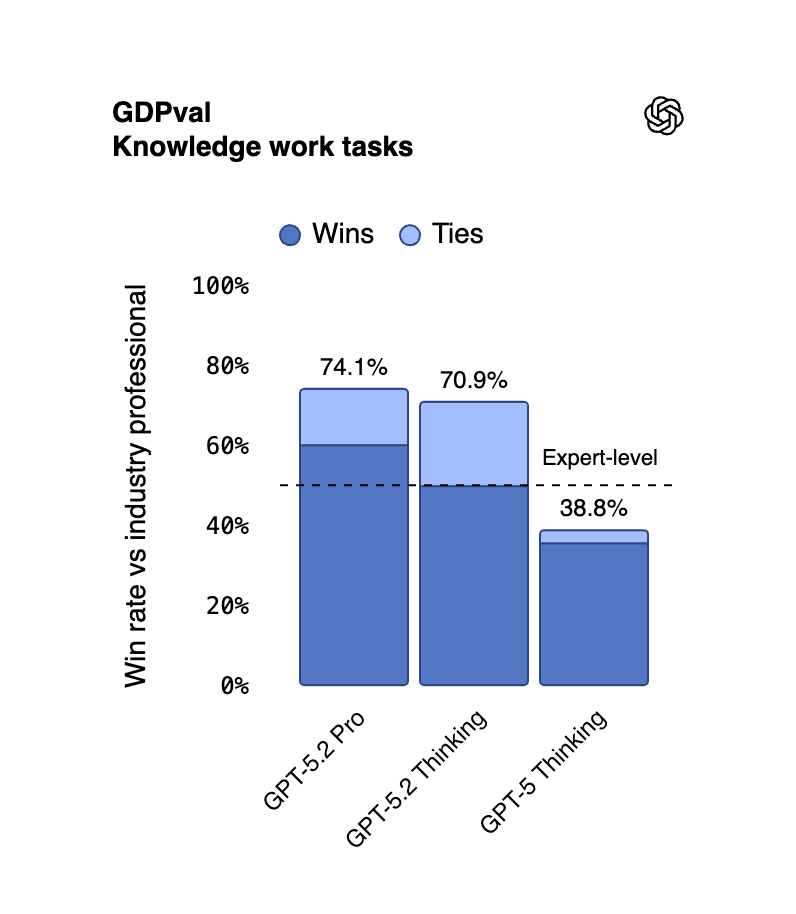 实测 GPT-5.2 ：价格暴涨能力微涨，凭什么反击 Gemini