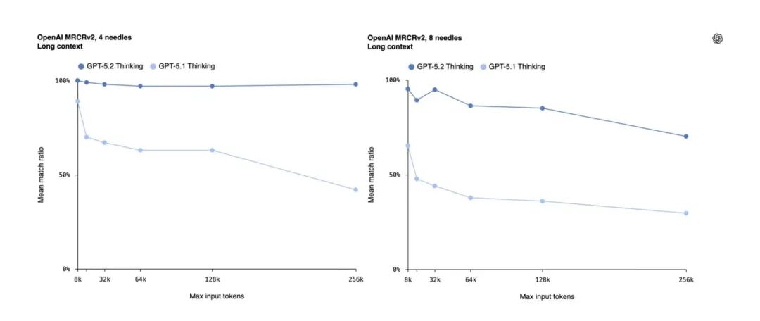 GPT 5.2的长上下文厉害了，但是写文真的强吗？
