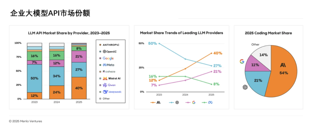 企业AI有繁荣，没泡沫｜笔记