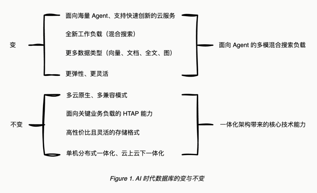 AI原生数据库的思考